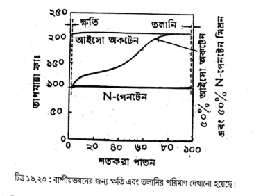 পেট্রোলজাত পদার্থের উদ্বায়িত্ব এবং তলানি পরীক্ষা 3 পেট্রোলজাত পদার্থের উদ্বায়িত্ব এবং তলানি পরীক্ষা | ফুয়েলস এন্ড লুব্রিক্যান্টস | অটোমোবিল ইঞ্জিনিয়ারিং
