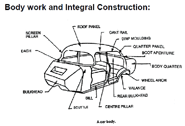 A Car body [ গাড়ির সাধারণ যত্ন ] , Photo Source : https://learnmech.com/nomenclature-of-car-body-car-body-parts/