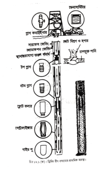অপরিশোধিত তেল উত্তোলনের জন্য কূপ খনন ও উত্তোলন পদ্ধতি | ফুয়েলস এন্ড লুব্রিক্যান্টস | অটোমোবিল ইঞ্জিনিয়ারিং