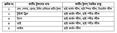 বিভিন্ন প্রকার যন্ত্রাংশের ধাতুর পরিচিতি 2 বিভিন্ন প্রকার কাটিং টুলস তৈরির ধাতু :