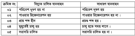 বিদ্যুতচালিত যানবাহন 3 বিদ্যুতচালিত যানবাহন
