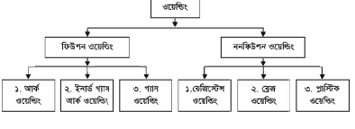 ওয়েল্ডিংয়ের প্রকারভেদ