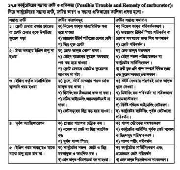কার্বুরেটর সার্কিটস্ 6 কার্বুরেটর সার্কিটস্