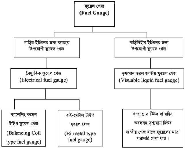 ফুয়েল গেজ
