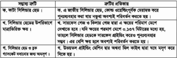 সিলিন্ডার হেড ডি-কার্বোনাইজিং করার দক্ষতা অর্জন