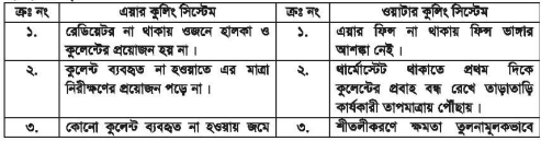 ইঞ্জিন কুলিং সিস্টেম 4 ইঞ্জিন কুলিং সিস্টেম