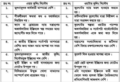 ইঞ্জিন কুলিং সিস্টেম 6 ইঞ্জিন কুলিং সিস্টেম